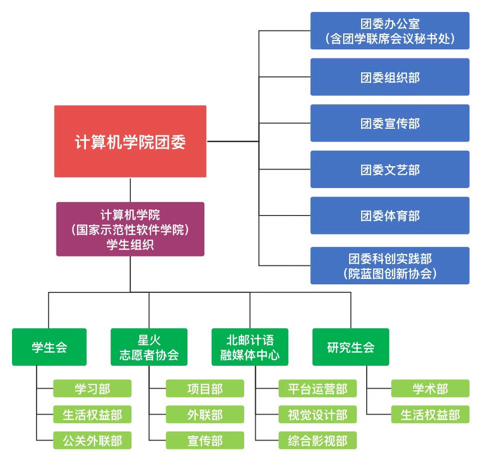 澳门新莆京app9817团委组织架构